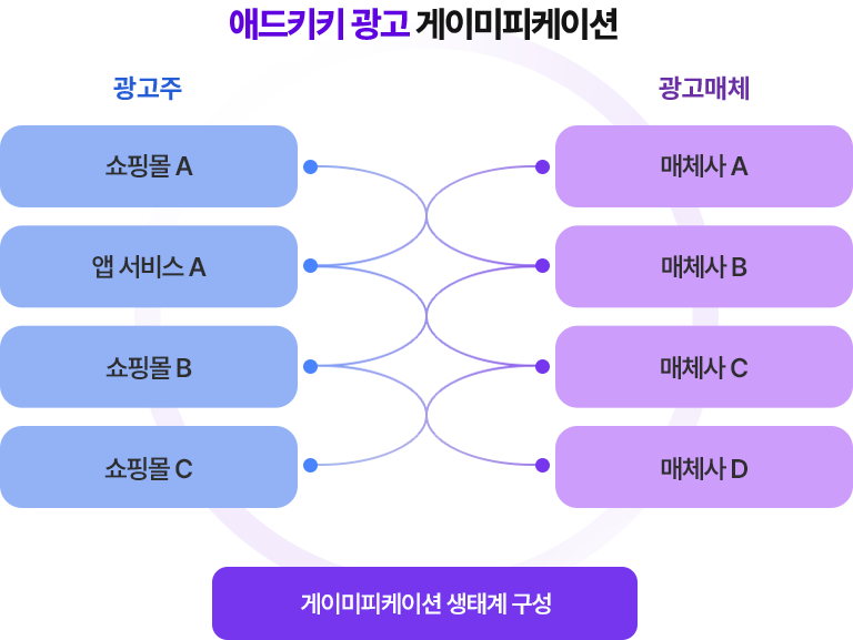 애드키키 광고 게이미피케이션 구조