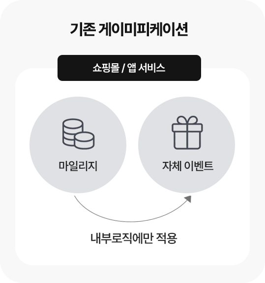 기존 게이미피케이션 구조