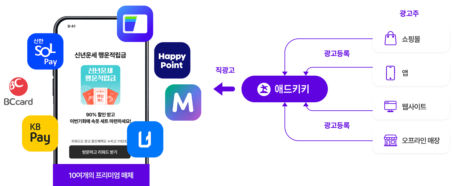 프리미엄 매체와 애드키키, 광고주를 연결하는 직광고 구조